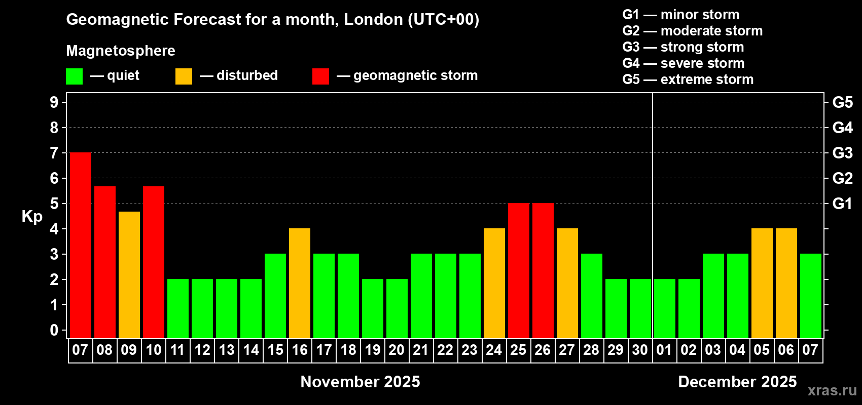 Forecast of the daily maximal value of geomagnetic index Kp for <b>1 month</b> (31 days) <b>from Nov 07, 2025 to Dec 07, 2025</b>