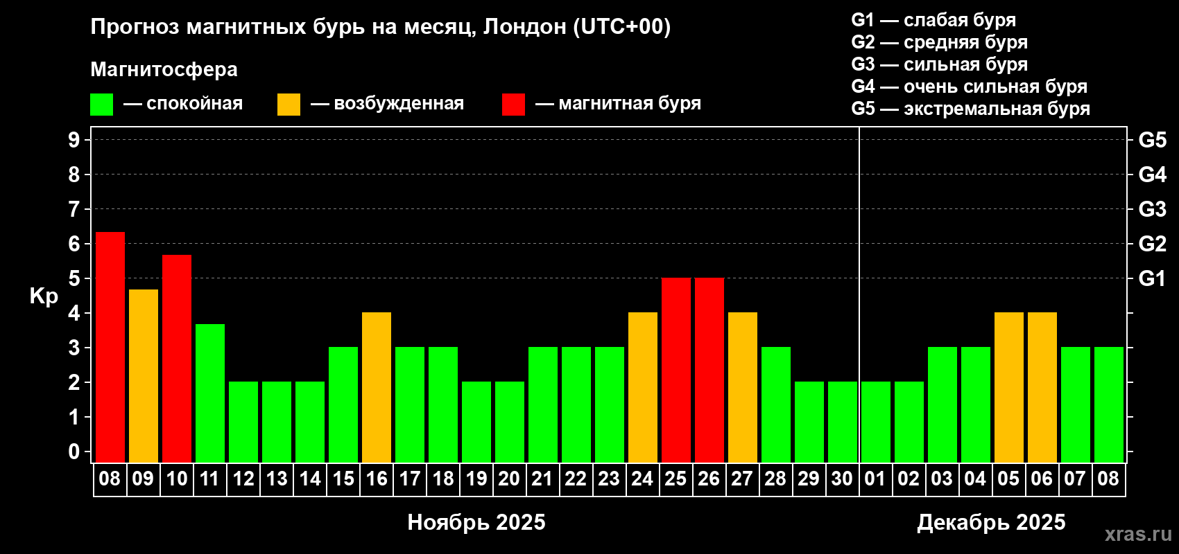 Прогноз максимального суточного геомагнитного индекса Kp на <b>1 месяц</b> (31 день) <b>с 08 ноября по 08 декабря 2025 г</b>