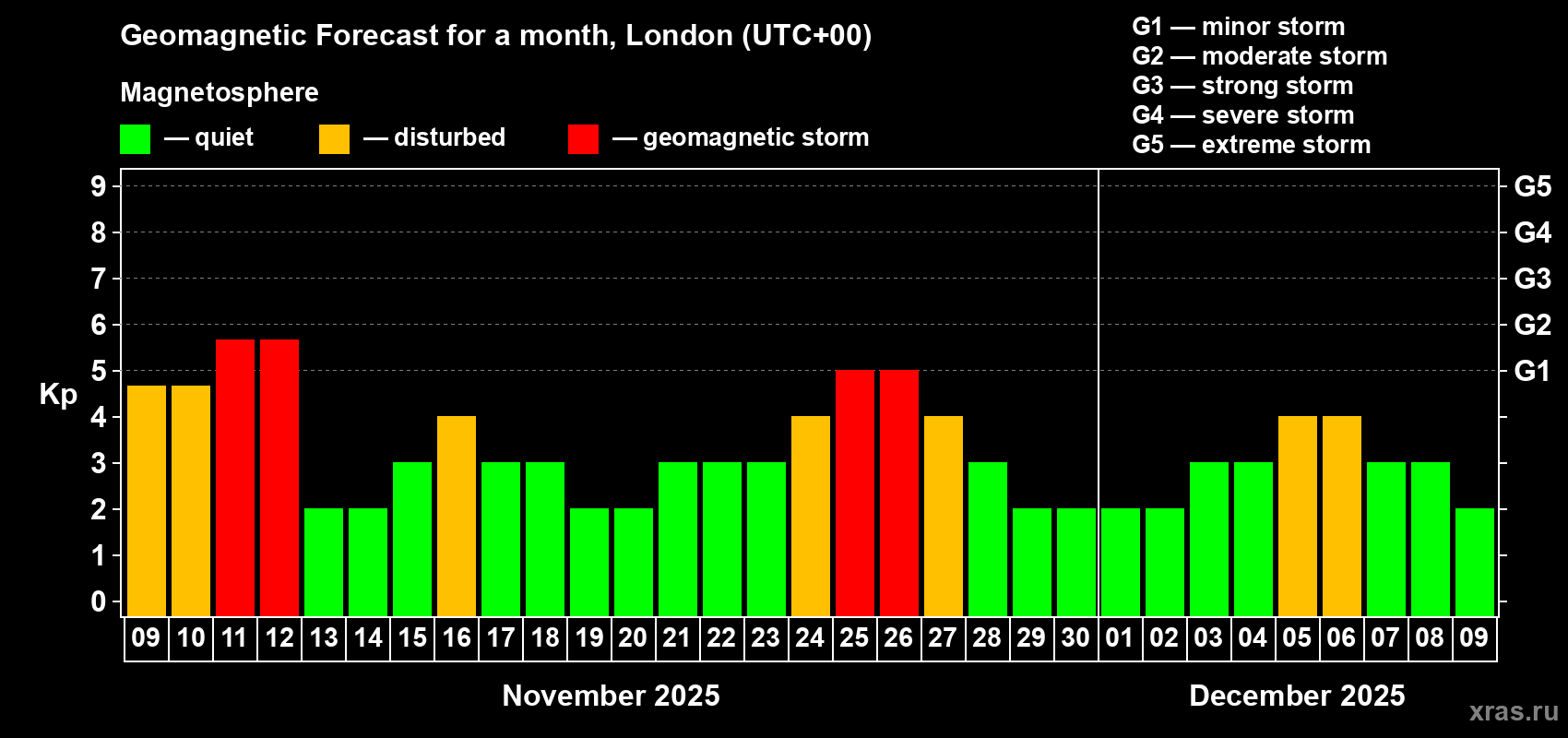 Forecast of the daily maximal value of geomagnetic index Kp for <b>1 month</b> (31 days) <b>from Nov 09, 2025 to Dec 09, 2025</b>