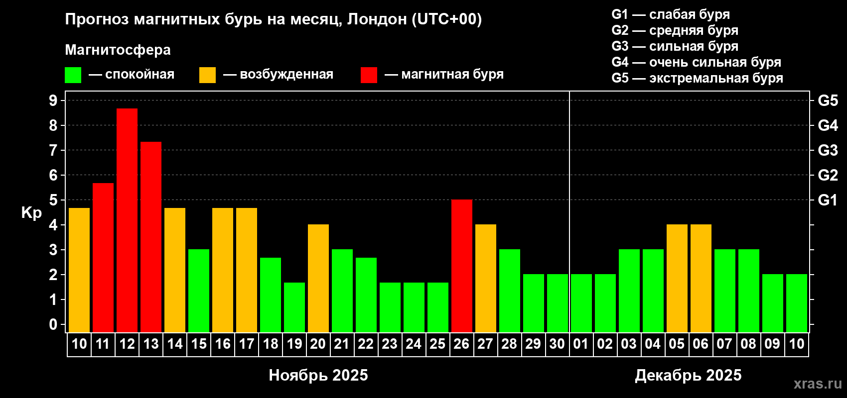 Прогноз максимального суточного геомагнитного индекса Kp на <b>1 месяц</b> (31 день) <b>с 10 ноября по 10 декабря 2025 г</b>