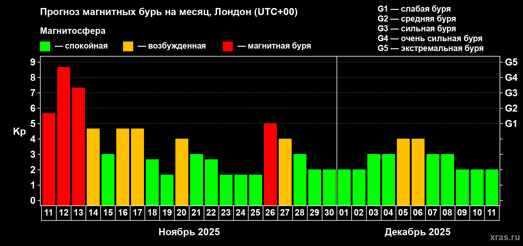 Прогноз максимального суточного геомагнитного индекса Kp на <b>1 месяц</b> (31 день) <b>с 11 ноября по 11 декабря 2025 г</b>