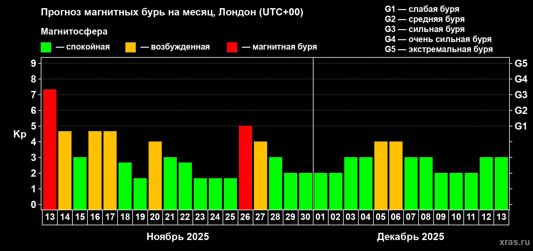Прогноз максимального суточного геомагнитного индекса Kp на <b>1 месяц</b> (31 день) <b>с 13 ноября по 13 декабря 2025 г</b>