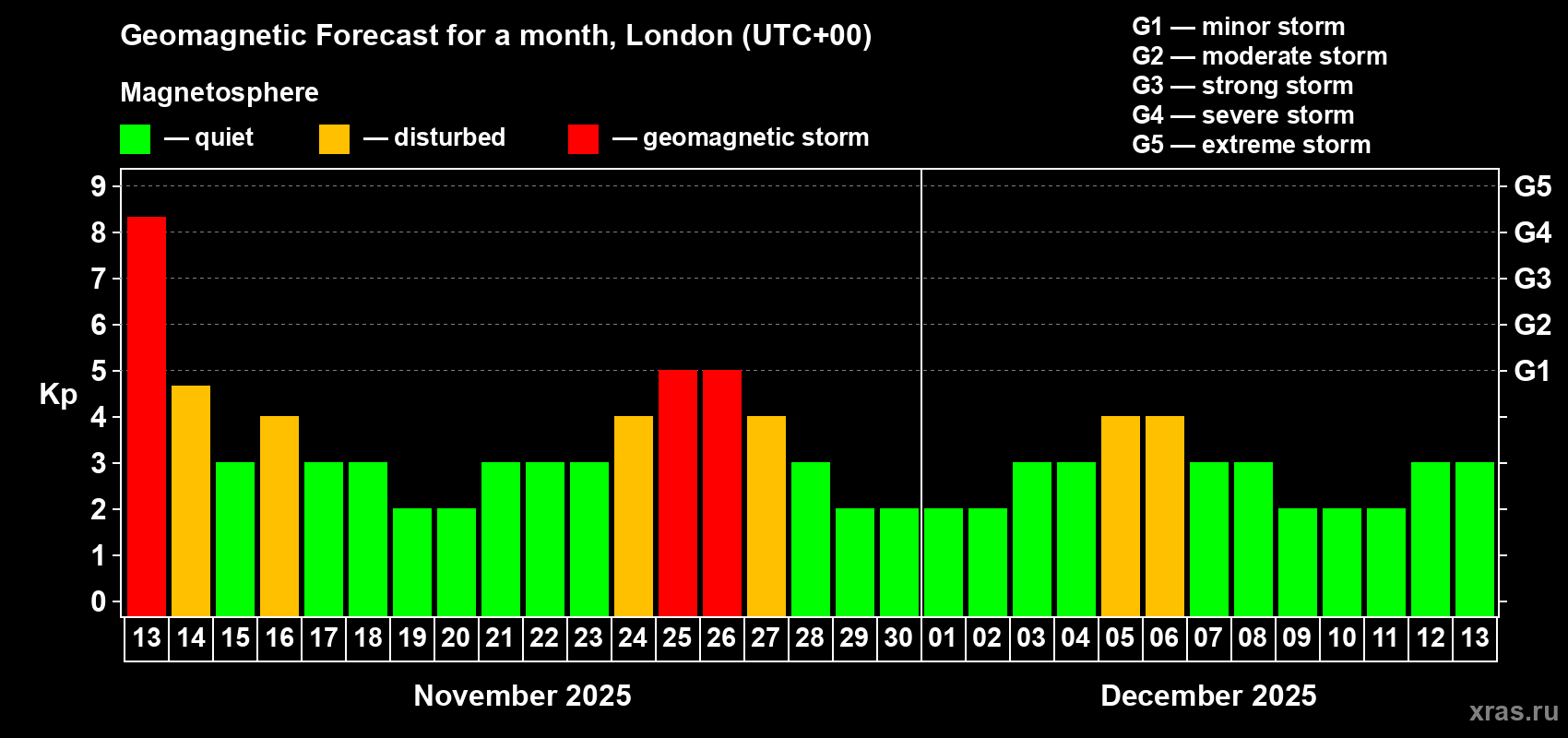 Forecast of the daily maximal value of geomagnetic index Kp for <b>1 month</b> (31 days) <b>from Nov 13, 2025 to Dec 13, 2025</b>