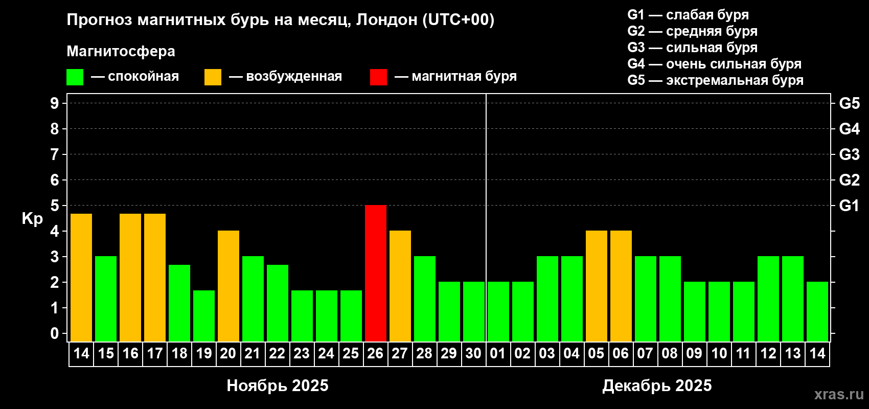Прогноз максимального суточного геомагнитного индекса Kp на <b>1 месяц</b> (31 день) <b>с 14 ноября по 14 декабря 2025 г</b>