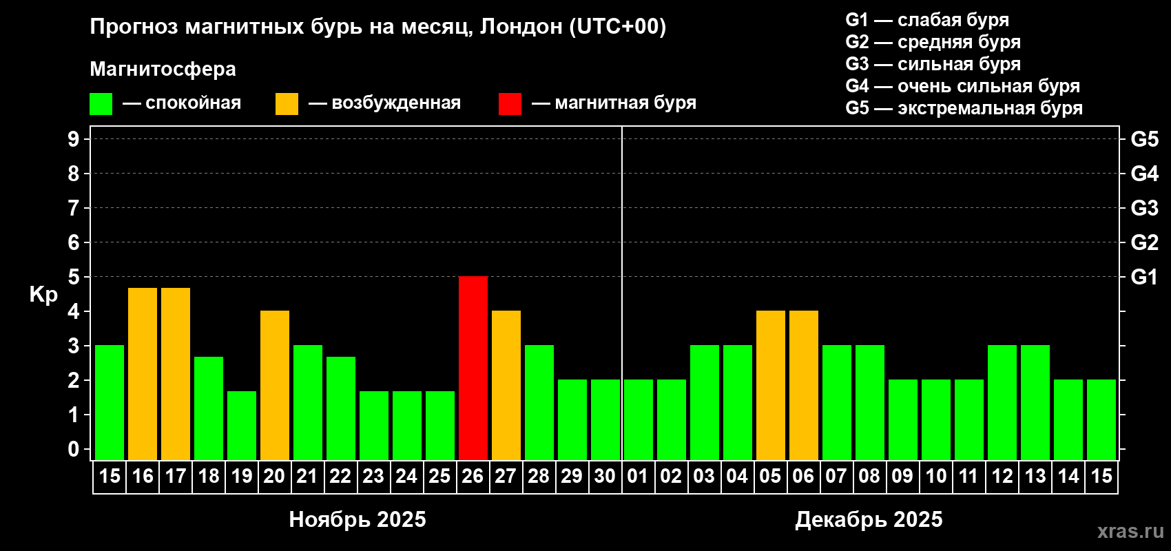 Прогноз максимального суточного геомагнитного индекса Kp на <b>1 месяц</b> (31 день) <b>с 15 ноября по 15 декабря 2025 г</b>