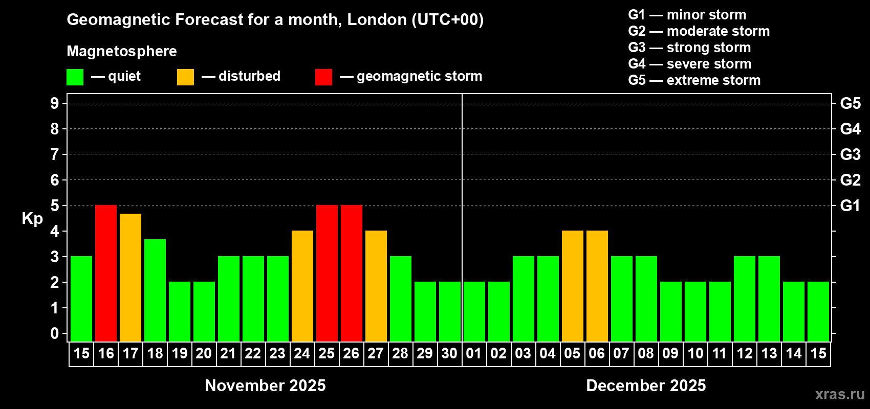 Forecast of the daily maximal value of geomagnetic index Kp for <b>1 month</b> (31 days) <b>from Nov 15, 2025 to Dec 15, 2025</b>