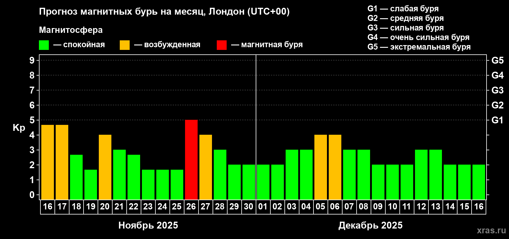 Прогноз максимального суточного геомагнитного индекса Kp на <b>1 месяц</b> (31 день) <b>с 16 ноября по 16 декабря 2025 г</b>