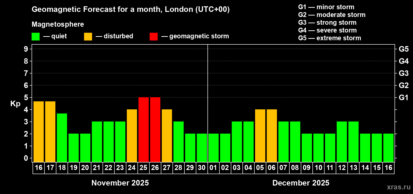 Forecast of the daily maximal value of geomagnetic index Kp for <b>1 month</b> (31 days) <b>from Nov 16, 2025 to Dec 16, 2025</b>