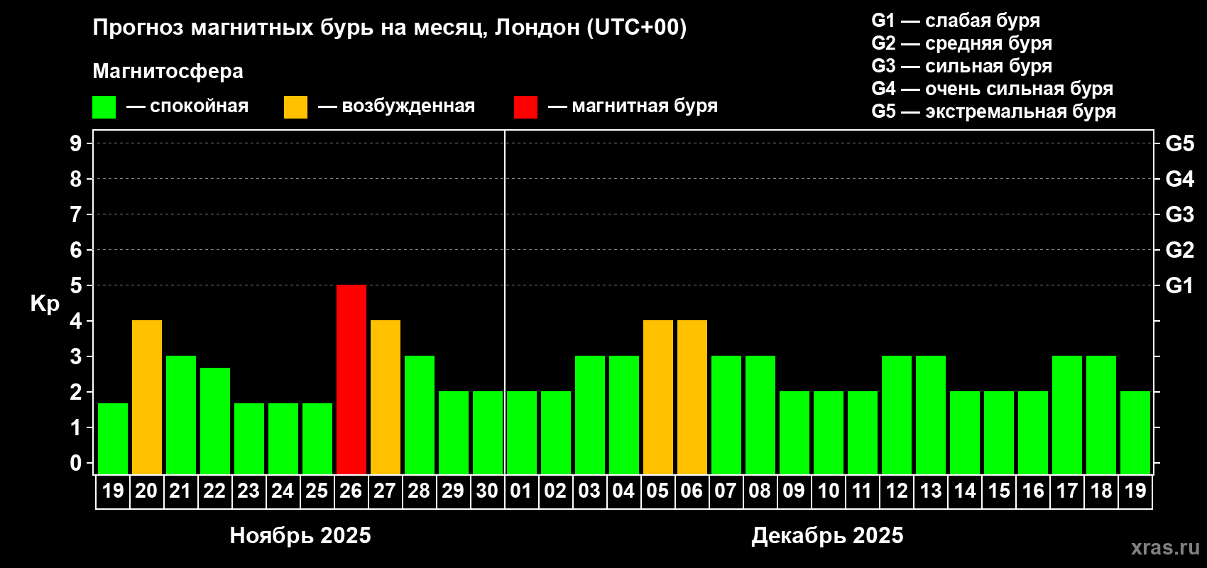 Прогноз максимального суточного геомагнитного индекса Kp на <b>1 месяц</b> (31 день) <b>с 19 ноября по 19 декабря 2025 г</b>