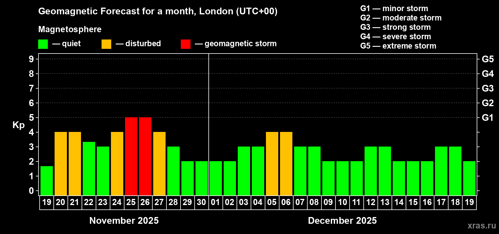 Forecast of the daily maximal value of geomagnetic index Kp for <b>1 month</b> (31 days) <b>from Nov 19, 2025 to Dec 19, 2025</b>
