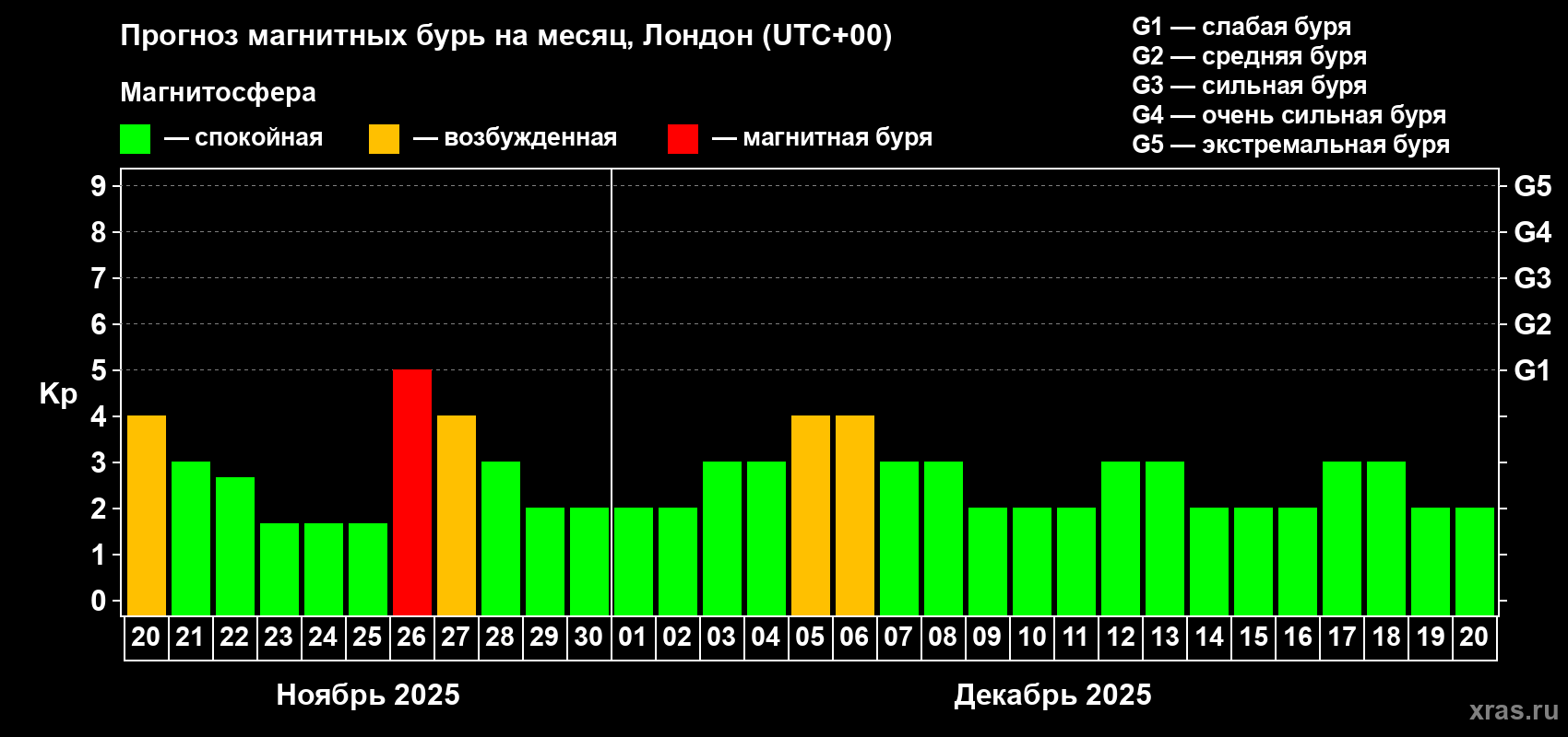 Прогноз максимального суточного геомагнитного индекса Kp на <b>1 месяц</b> (31 день) <b>с 20 ноября по 20 декабря 2025 г</b>