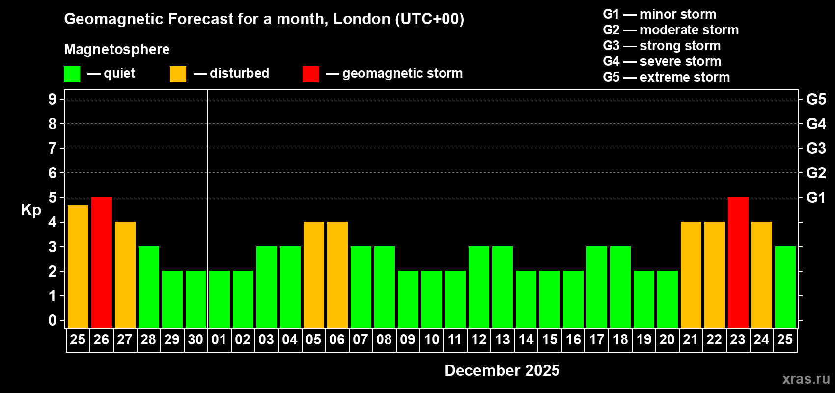 Forecast of the daily maximal value of geomagnetic index Kp for <b>1 month</b> (31 days) <b>from Nov 25, 2025 to Dec 25, 2025</b>