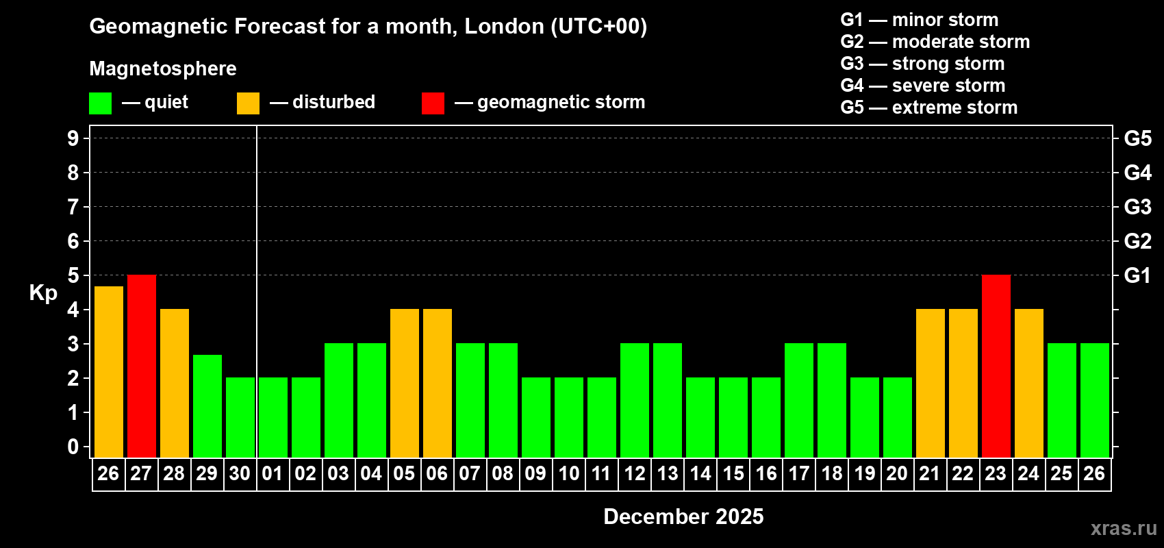 Forecast of the daily maximal value of geomagnetic index Kp for <b>1 month</b> (31 days) <b>from Nov 26, 2025 to Dec 26, 2025</b>