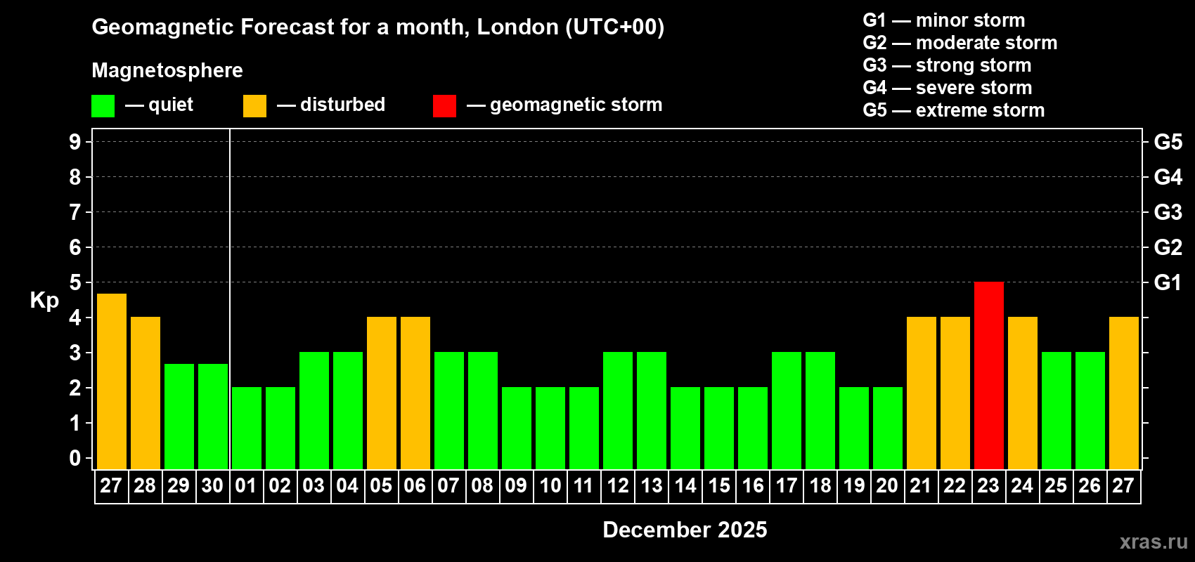 Forecast of the daily maximal value of geomagnetic index Kp for <b>1 month</b> (31 days) <b>from Nov 27, 2025 to Dec 27, 2025</b>