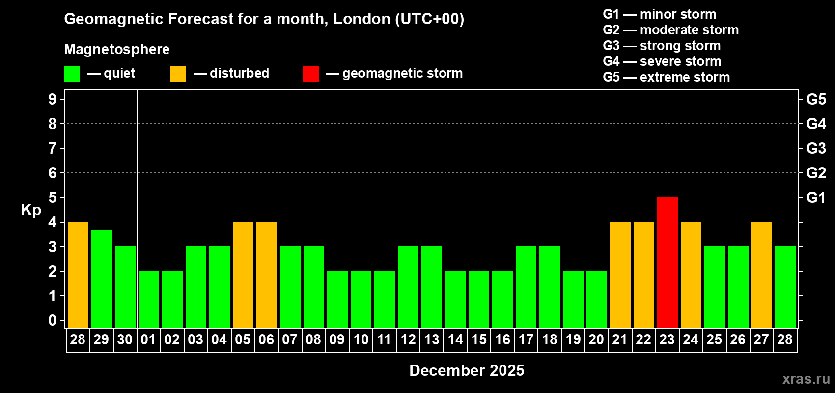 Forecast of the daily maximal value of geomagnetic index Kp for <b>1 month</b> (31 days) <b>from Nov 28, 2025 to Dec 28, 2025</b>