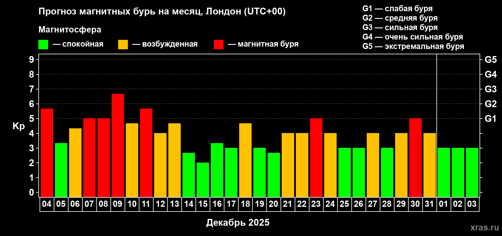 Прогноз максимального суточного геомагнитного индекса&nbsp;Kp на <b>1 месяц</b> (31 день) <b>с 04 декабря 2025 г по 03 января 2026 г</b>