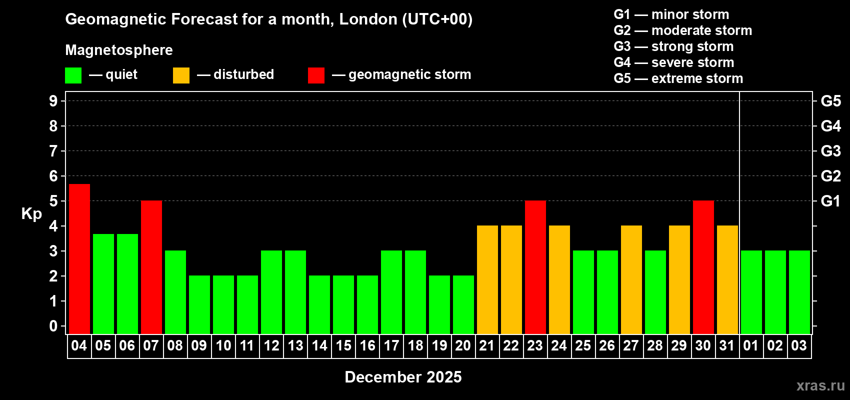 Forecast of the daily maximal value of geomagnetic index Kp for <b>1 month</b> (31 days) <b>from Dec 04, 2025 to Jan 03, 2026</b>
