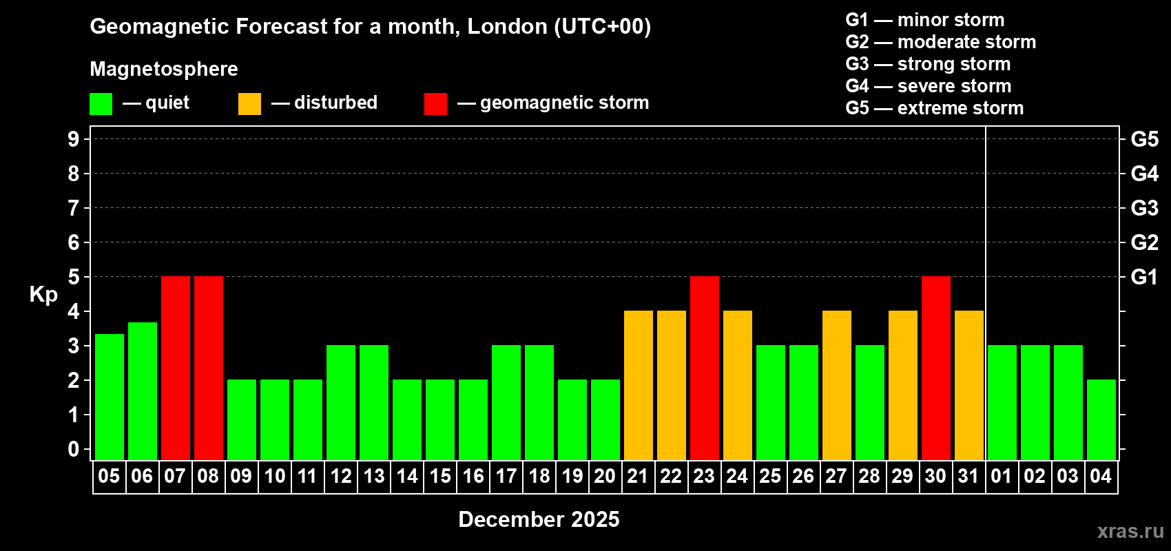 Forecast of the daily maximal value of geomagnetic index Kp for <b>1 month</b> (31 days) <b>from Dec 05, 2025 to Jan 04, 2026</b>