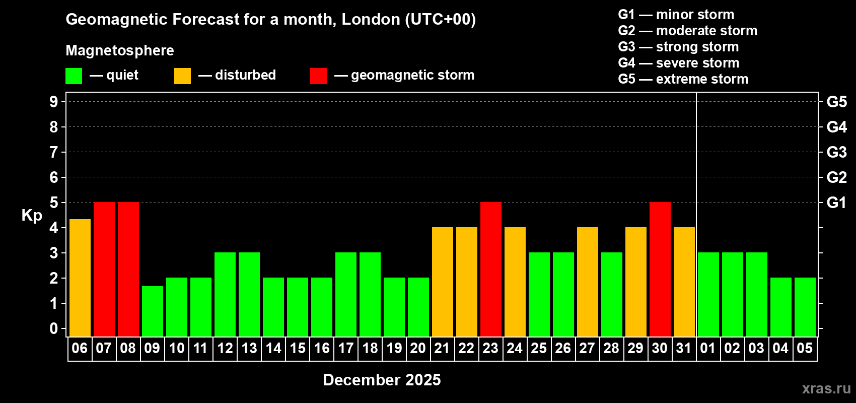 Forecast of the daily maximal value of geomagnetic index Kp for <b>1 month</b> (31 days) <b>from Dec 06, 2025 to Jan 05, 2026</b>
