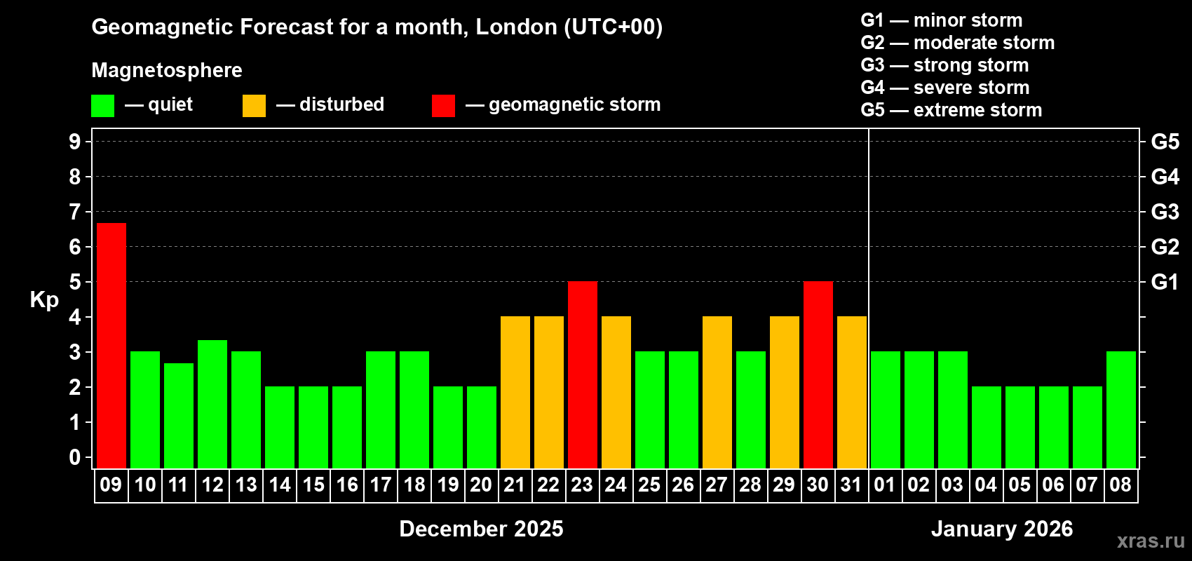 Forecast of the daily maximal value of geomagnetic index Kp for <b>1 month</b> (31 days) <b>from Dec 09, 2025 to Jan 08, 2026</b>