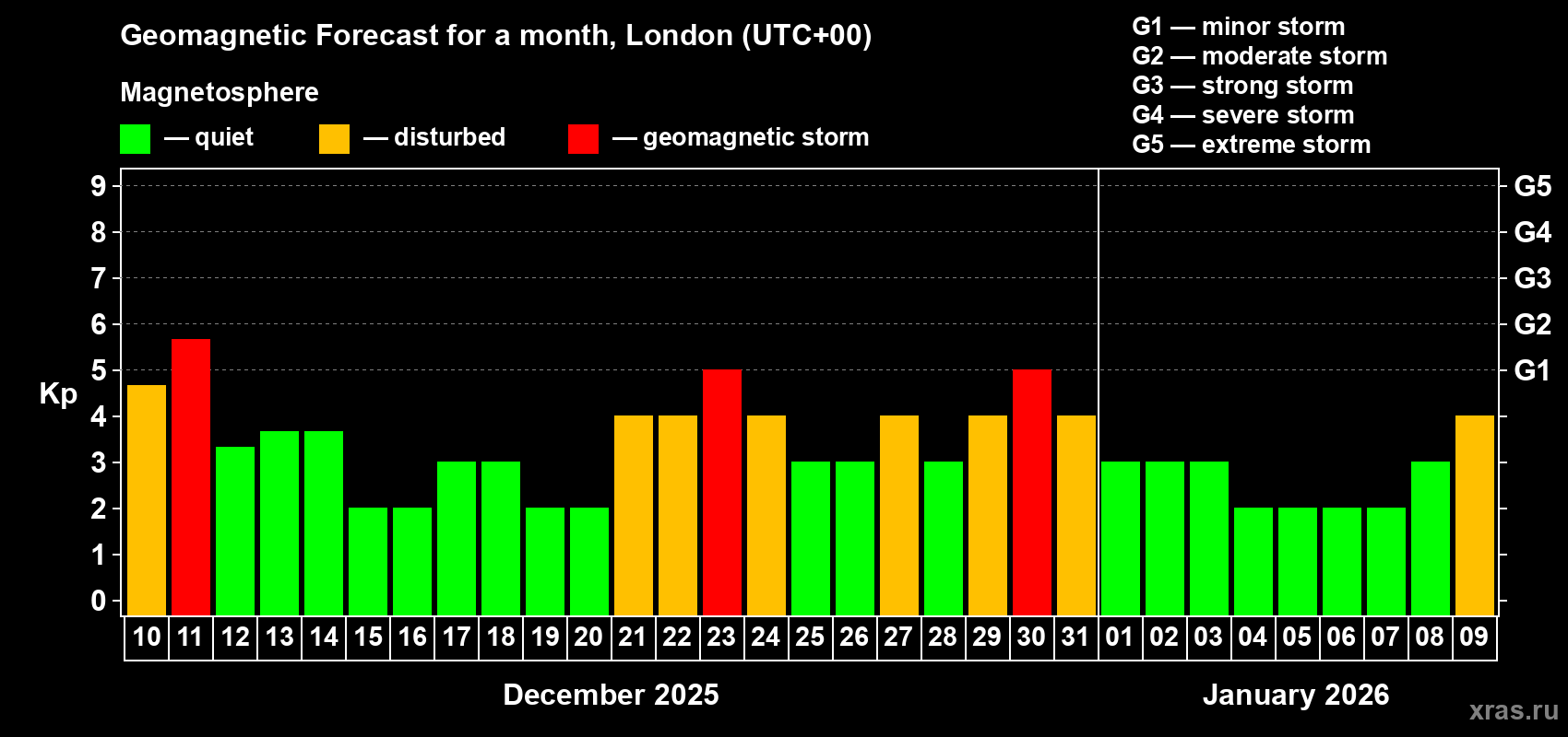 Forecast of the daily maximal value of geomagnetic index Kp for <b>1 month</b> (31 days) <b>from Dec 10, 2025 to Jan 09, 2026</b>