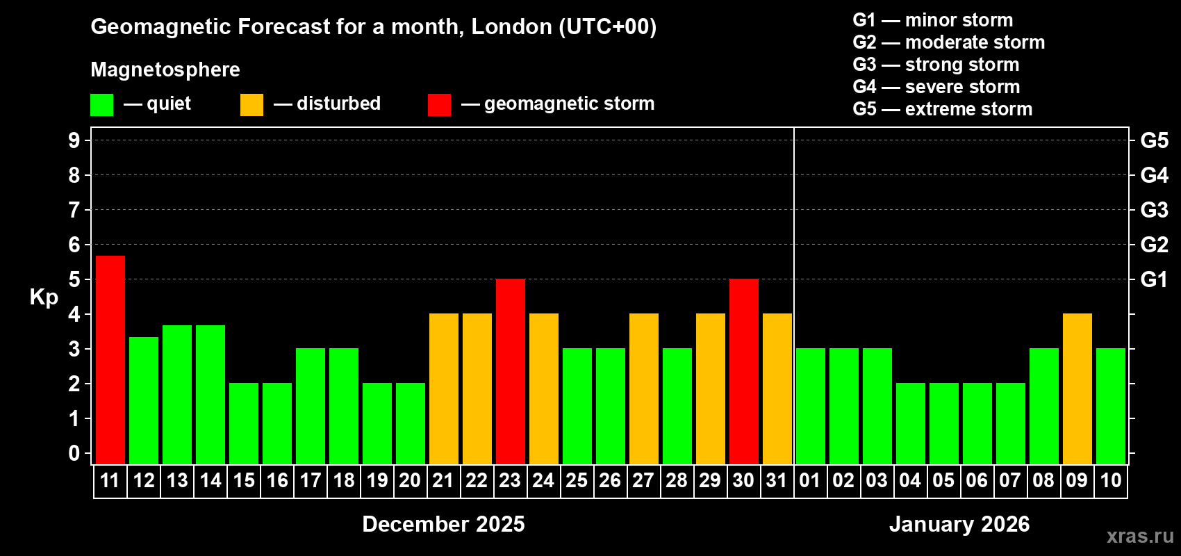 Forecast of the daily maximal value of geomagnetic index Kp for <b>1 month</b> (31 days) <b>from Dec 11, 2025 to Jan 10, 2026</b>