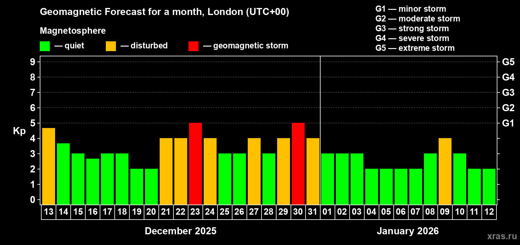 Forecast of the daily maximal value of geomagnetic index Kp for <b>1 month</b> (31 days) <b>from Dec 13, 2025 to Jan 12, 2026</b>