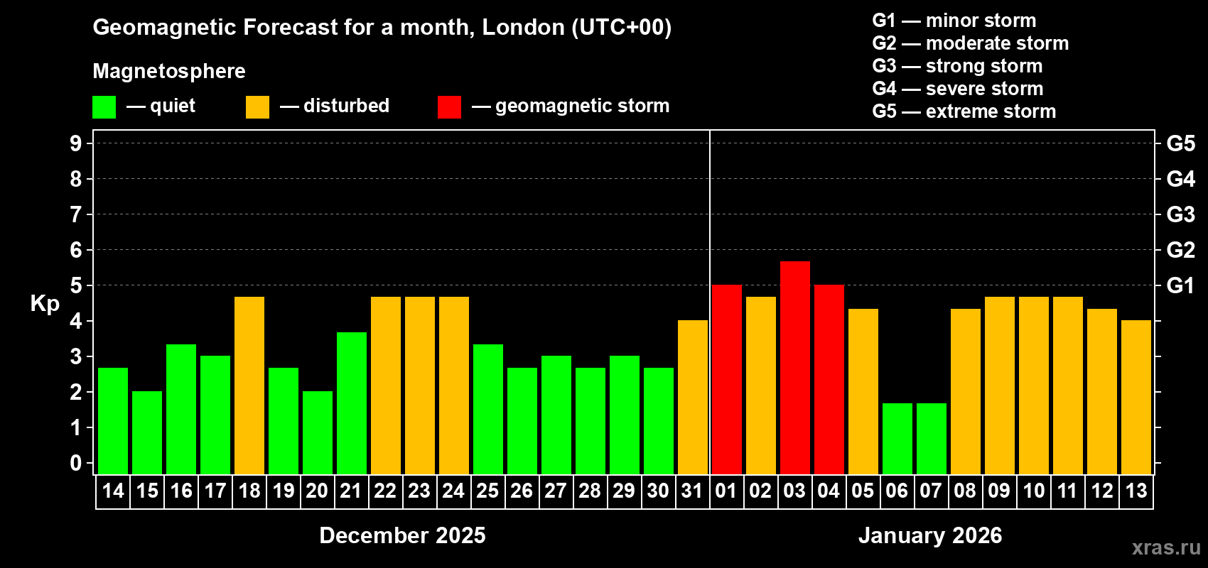 Forecast of the daily maximal value of geomagnetic index&nbsp;Kp for <b>1 month</b> (31 days) <b>from Dec 14, 2025 to Jan 13, 2026</b>