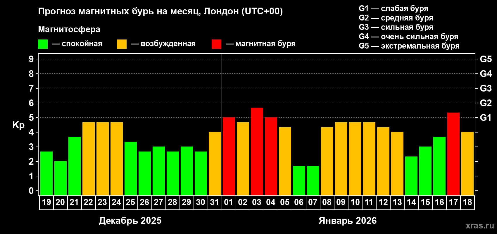 Прогноз максимального суточного геомагнитного индекса&nbsp;Kp на <b>1 месяц</b> (31 день) <b>с 19 декабря 2025 г по 18 января 2026 г</b>