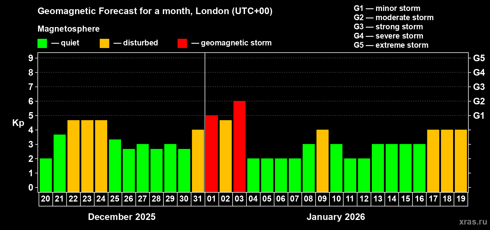 Forecast of the daily maximal value of geomagnetic index&nbsp;Kp for <b>1 month</b> (31 days) <b>from Dec 20, 2025 to Jan 19, 2026</b>