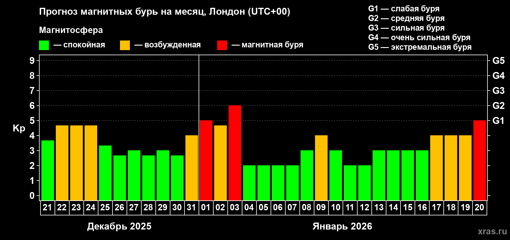 Прогноз максимального суточного геомагнитного индекса&nbsp;Kp на <b>1 месяц</b> (31 день) <b>с 21 декабря 2025 г по 20 января 2026 г</b>