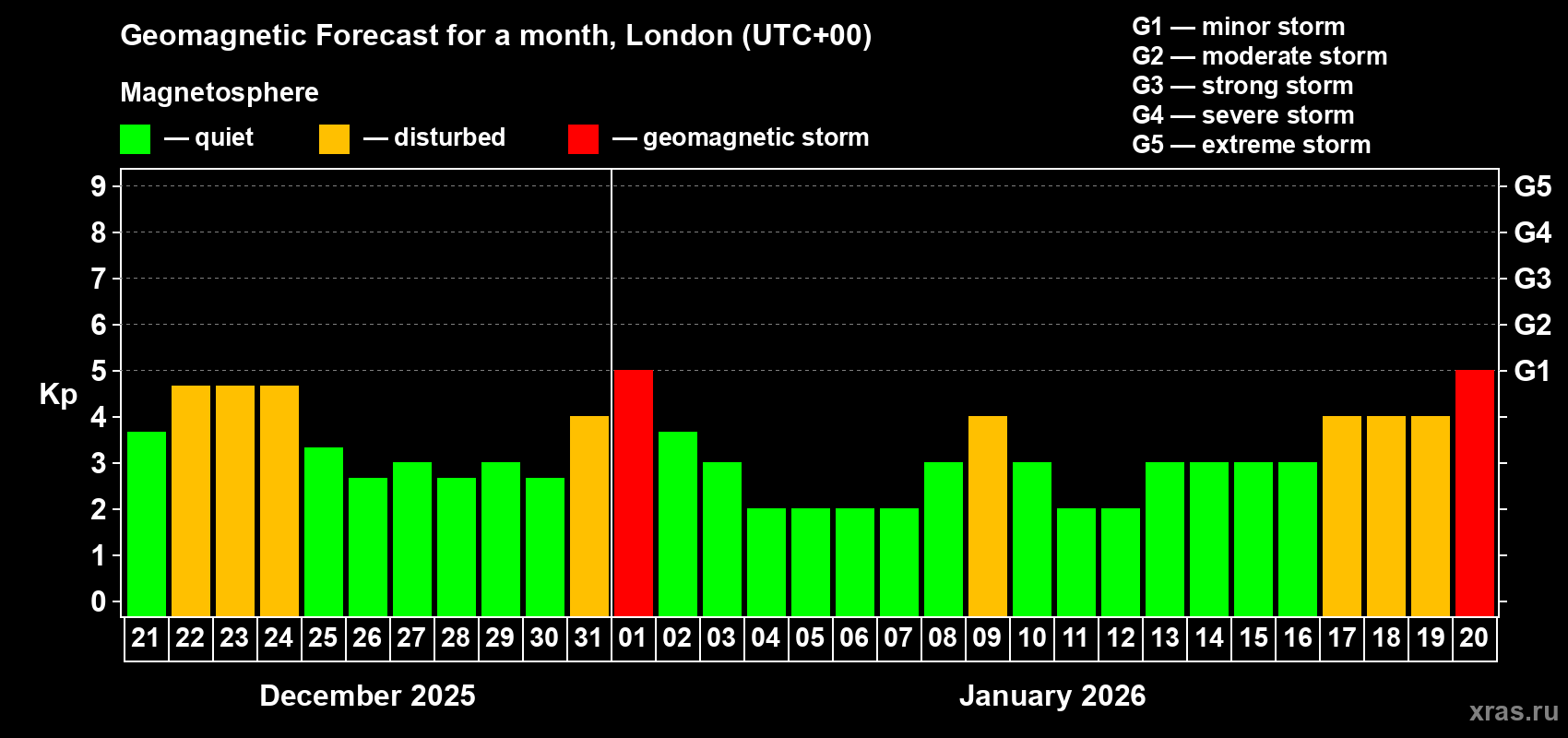 Forecast of the daily maximal value of geomagnetic index&nbsp;Kp for <b>1 month</b> (31 days) <b>from Dec 21, 2025 to Jan 20, 2026</b>