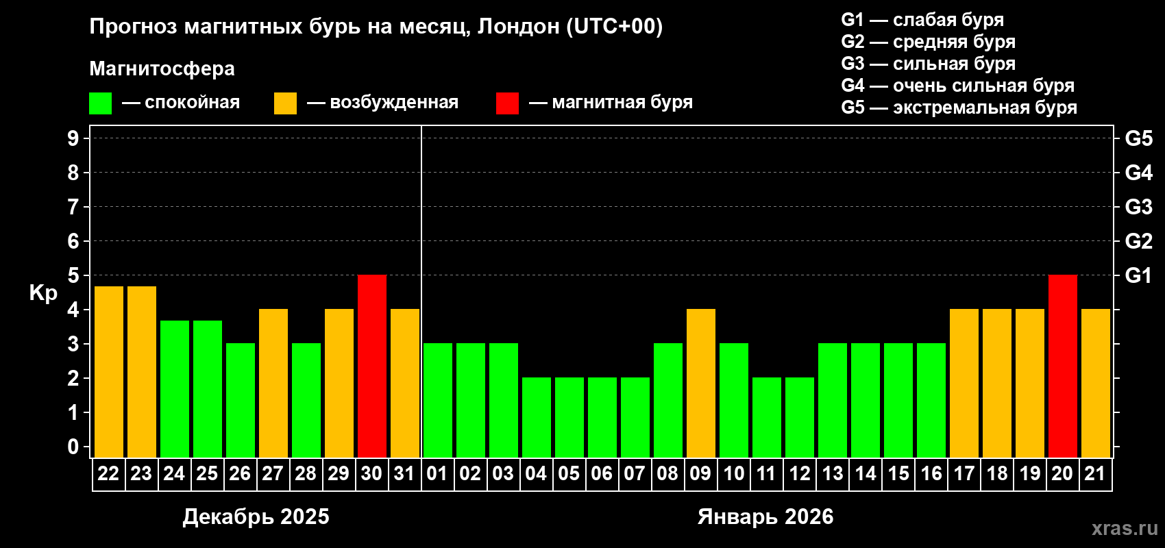 Прогноз максимального суточного геомагнитного индекса&nbsp;Kp на <b>1 месяц</b> (31 день) <b>с 22 декабря 2025 г по 21 января 2026 г</b>