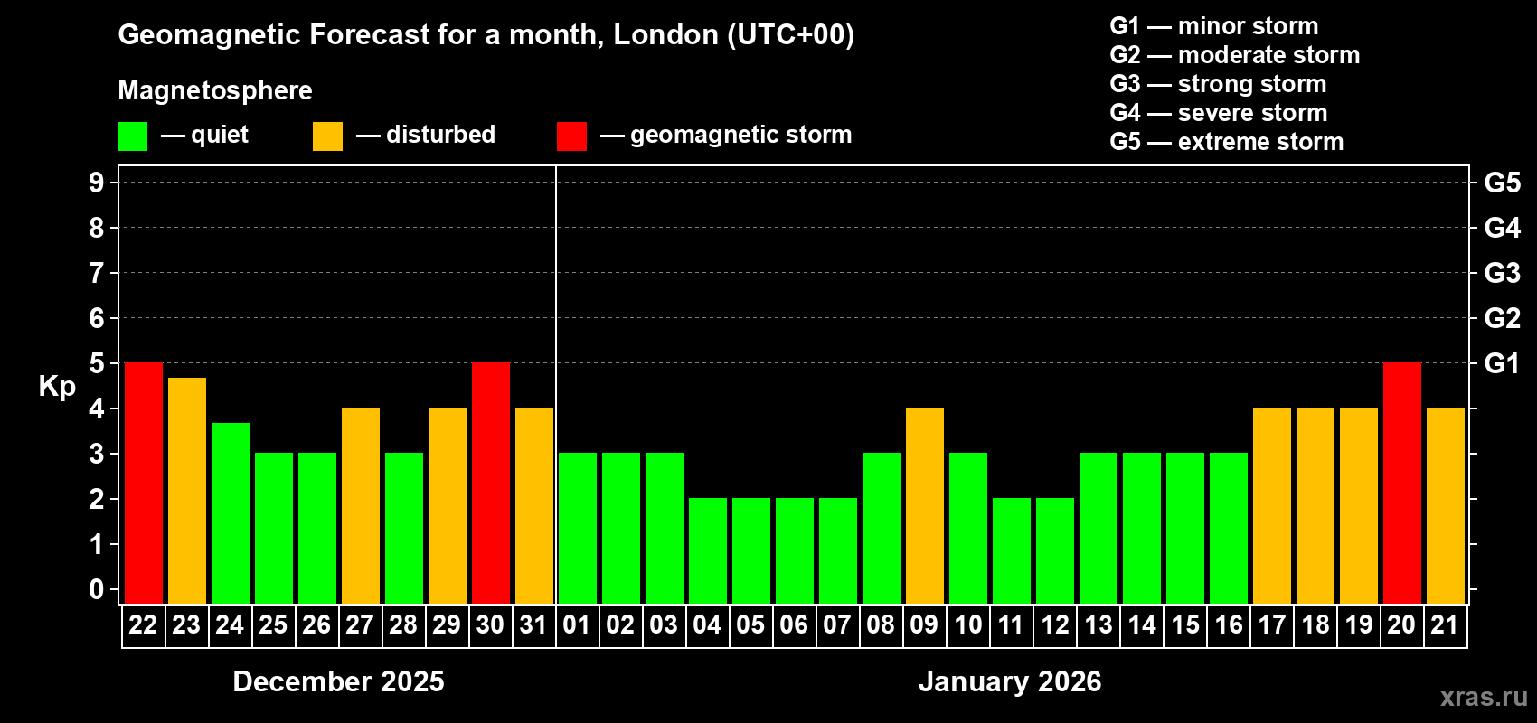 Forecast of the daily maximal value of geomagnetic index Kp for <b>1 month</b> (31 days) <b>from Dec 22, 2025 to Jan 21, 2026</b>
