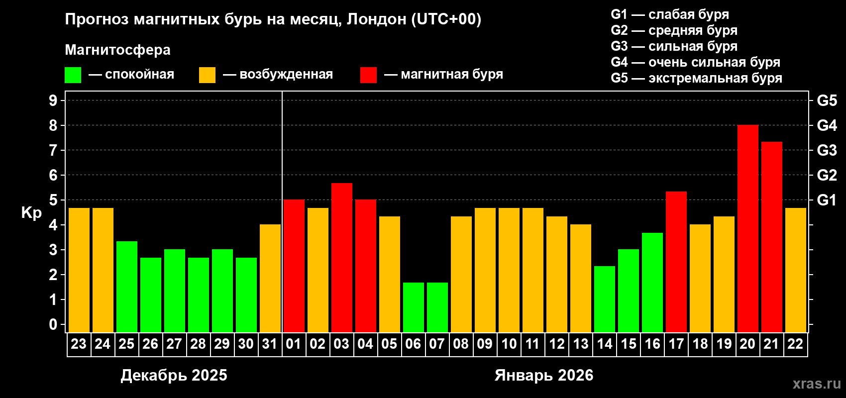 Прогноз максимального суточного геомагнитного индекса&nbsp;Kp на <b>1 месяц</b> (31 день) <b>с 23 декабря 2025 г по 22 января 2026 г</b>