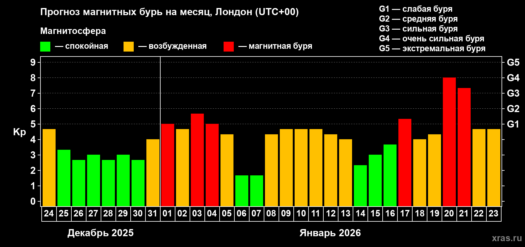 Прогноз максимального суточного геомагнитного индекса&nbsp;Kp на <b>1 месяц</b> (31 день) <b>с 24 декабря 2025 г по 23 января 2026 г</b>