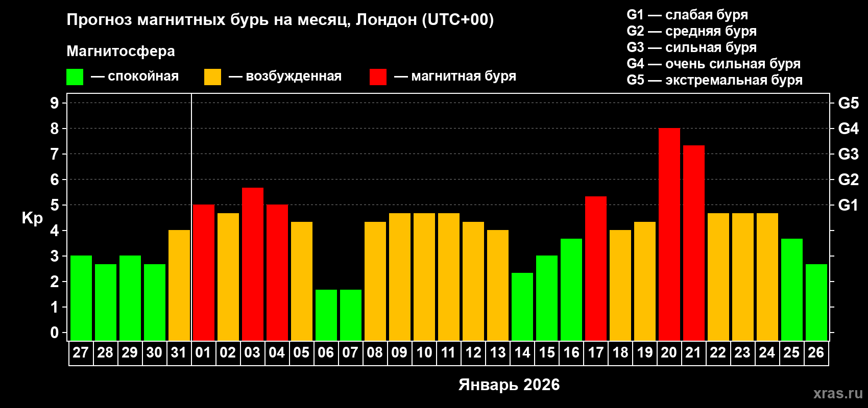 Прогноз максимального суточного геомагнитного индекса&nbsp;Kp на <b>1 месяц</b> (31 день) <b>с 27 декабря 2025 г по 26 января 2026 г</b>