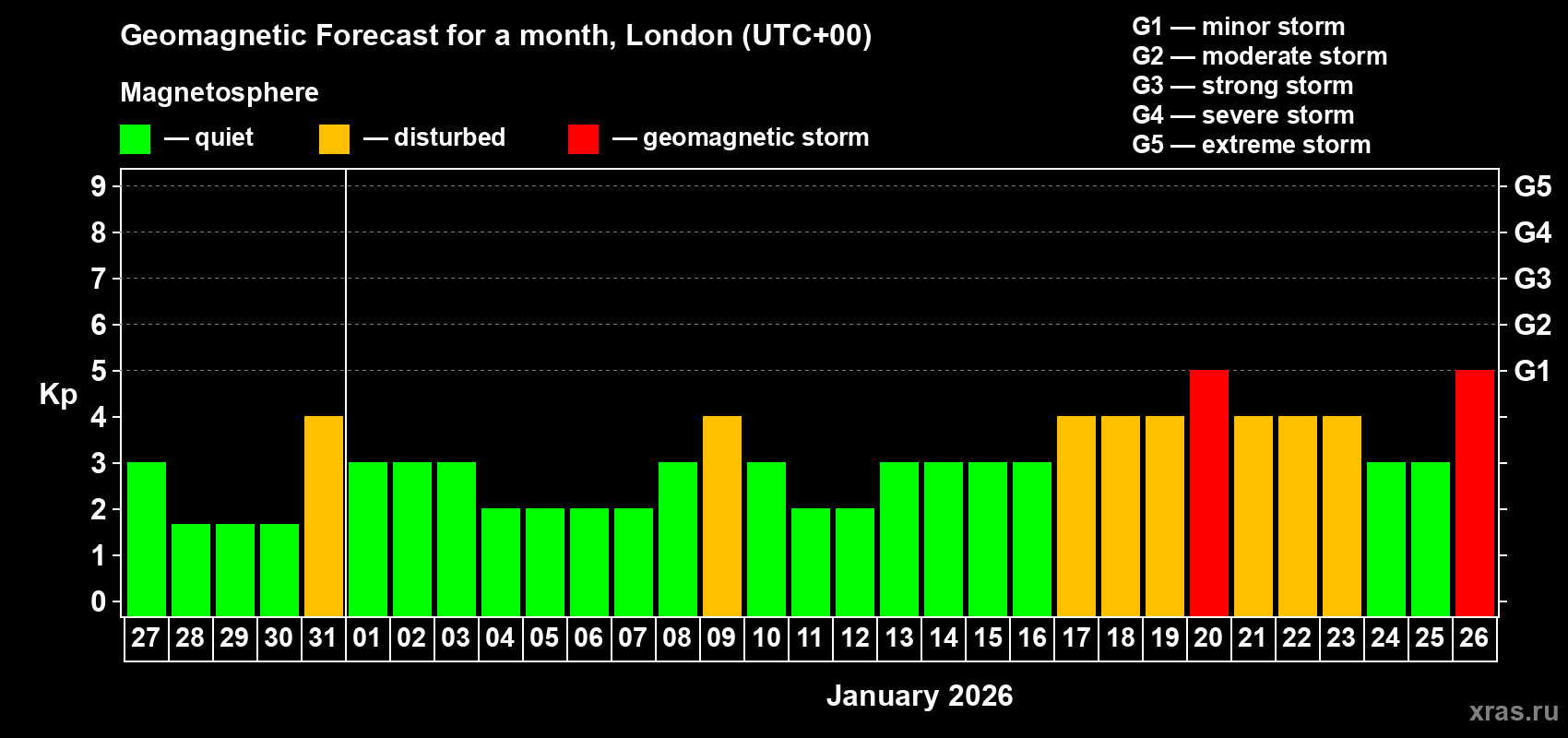 Forecast of the daily maximal value of geomagnetic index&nbsp;Kp for <b>1 month</b> (31 days) <b>from Dec 27, 2025 to Jan 26, 2026</b>