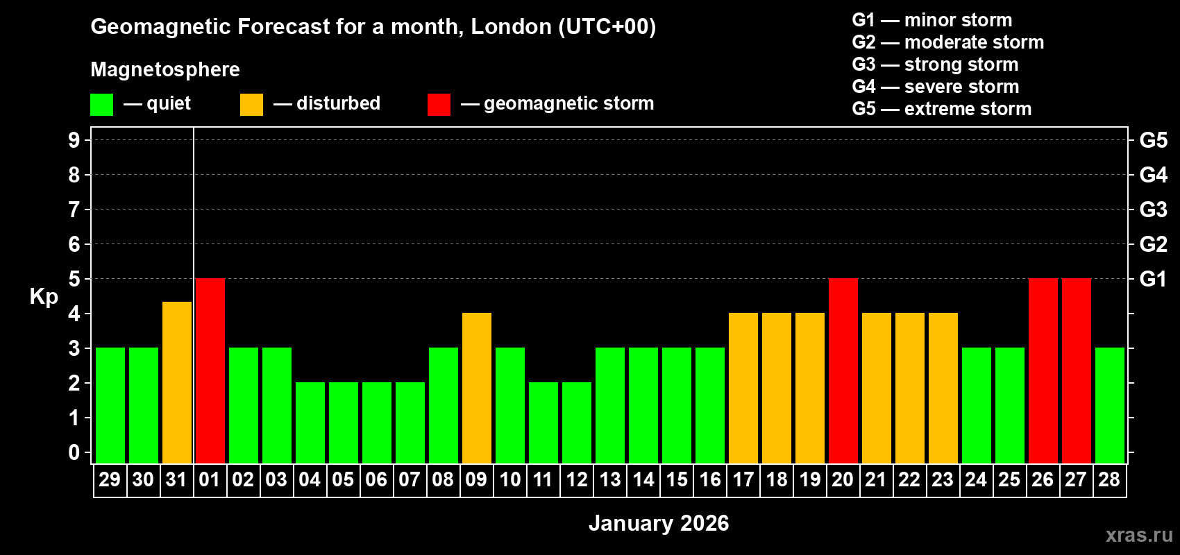 Forecast of the daily maximal value of geomagnetic index&nbsp;Kp for <b>1 month</b> (31 days) <b>from Dec 29, 2025 to Jan 28, 2026</b>