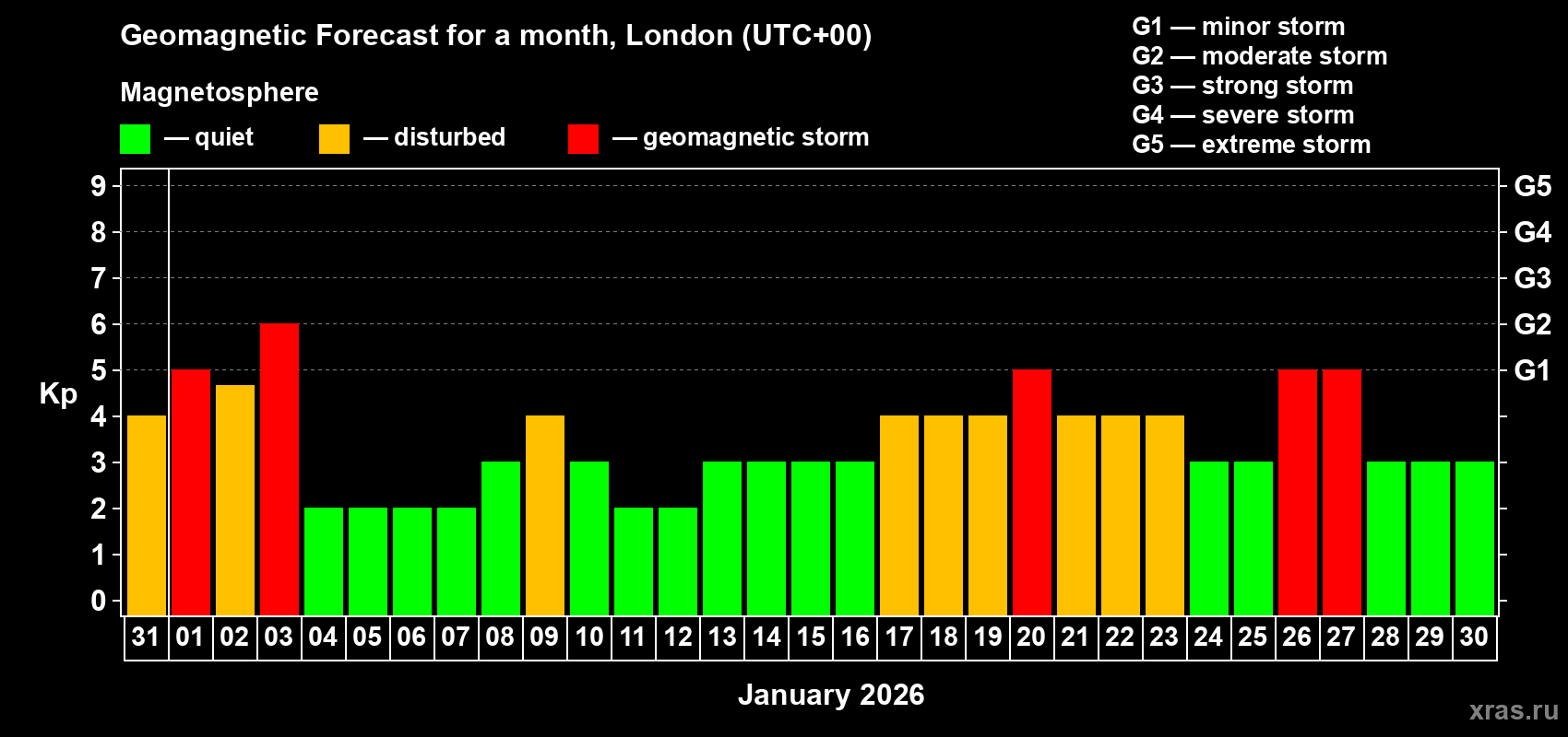 Forecast of the daily maximal value of geomagnetic index&nbsp;Kp for <b>1 month</b> (31 days) <b>from Dec 31, 2025 to Jan 30, 2026</b>