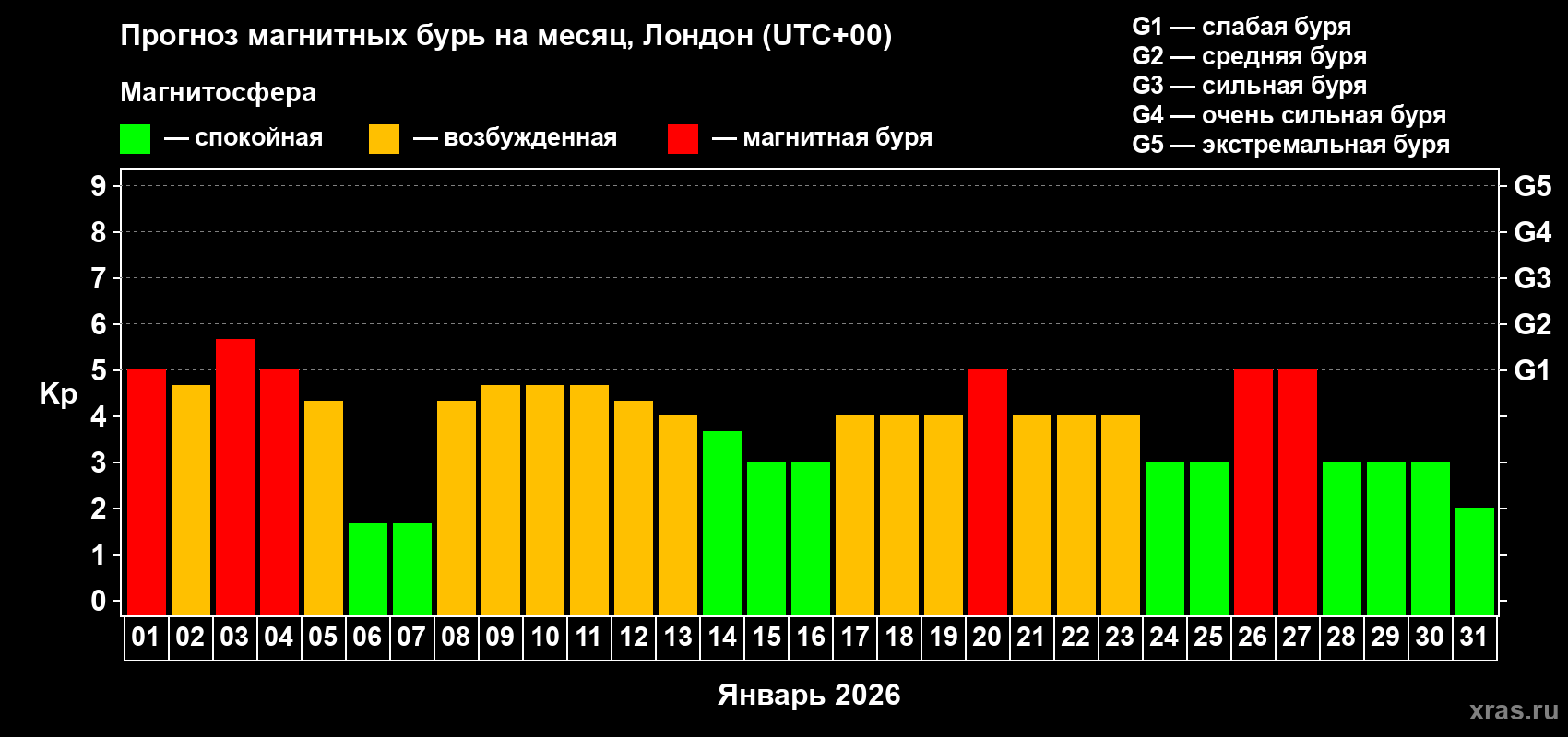 Прогноз максимального суточного геомагнитного индекса&nbsp;Kp на <b>1 месяц</b> (31 день) <b>с 01 января по 31 января 2026 г</b>