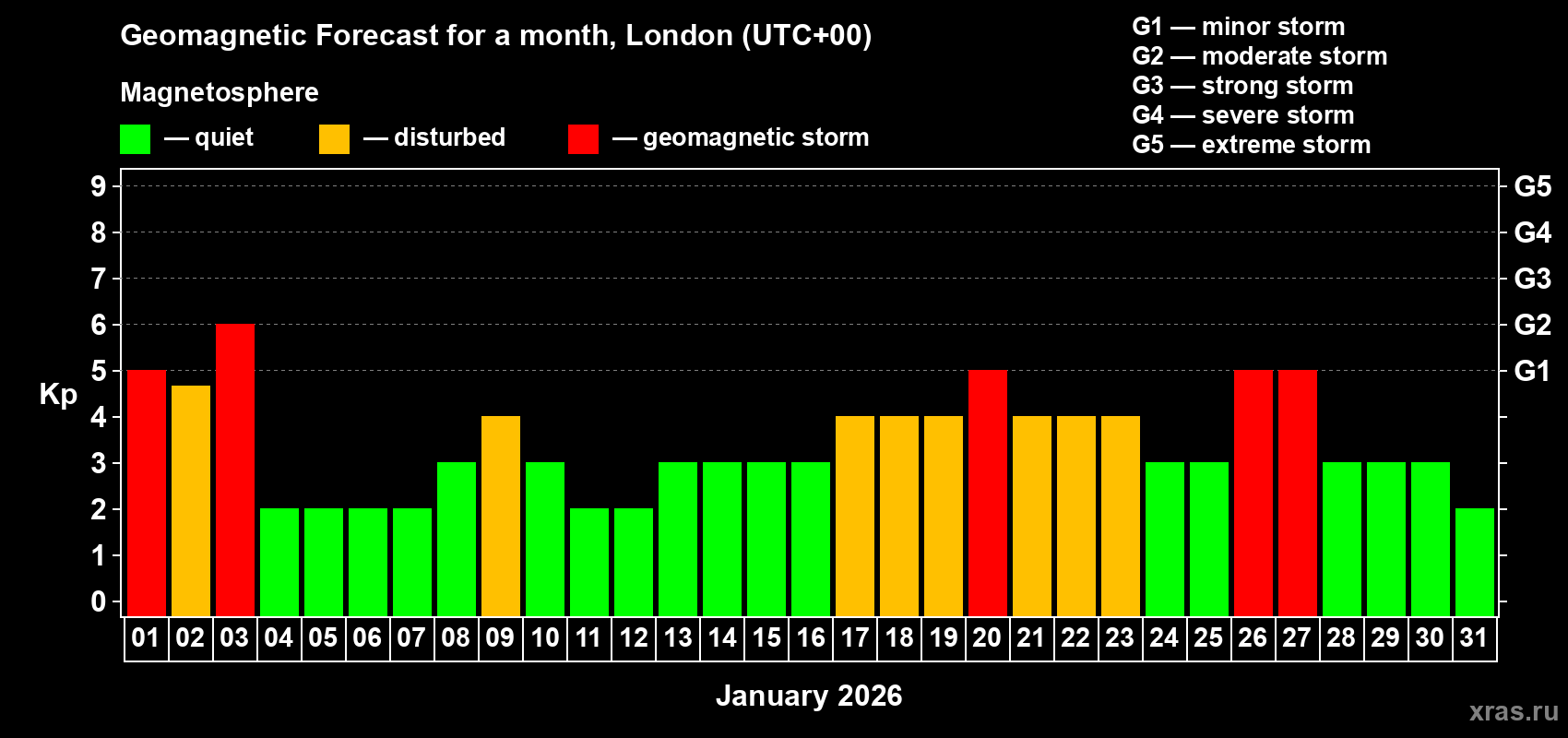 Forecast of the daily maximal value of geomagnetic index&nbsp;Kp for <b>1 month</b> (31 days) <b>from Jan 01, 2026 to Jan 31, 2026</b>