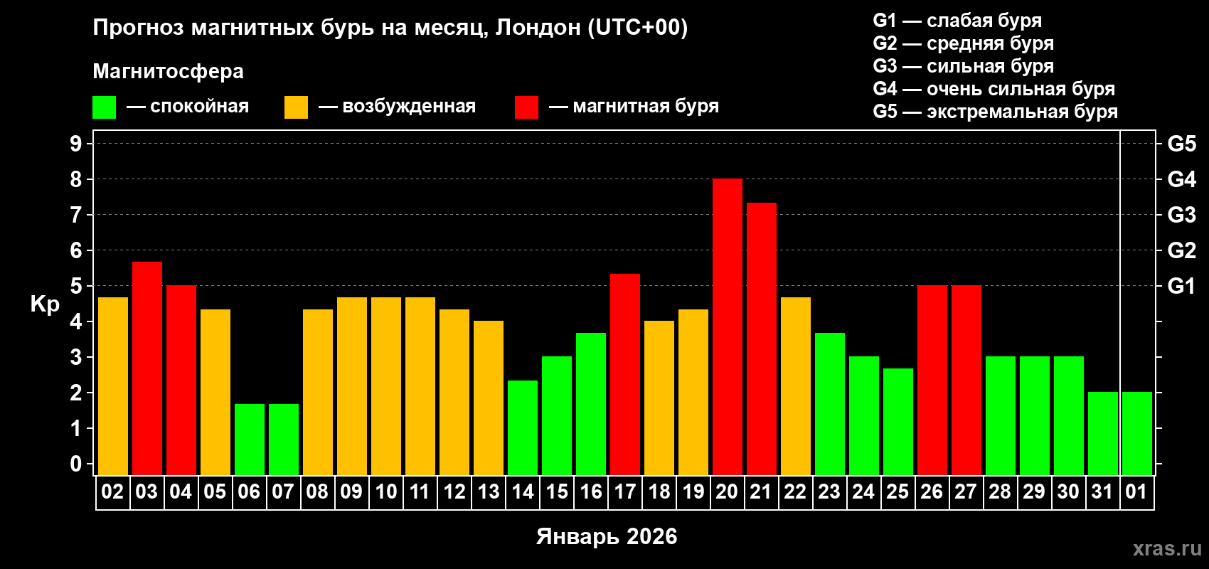 Прогноз максимального суточного геомагнитного индекса&nbsp;Kp на <b>1 месяц</b> (31 день) <b>с 02 января по 01 февраля 2026 г</b>