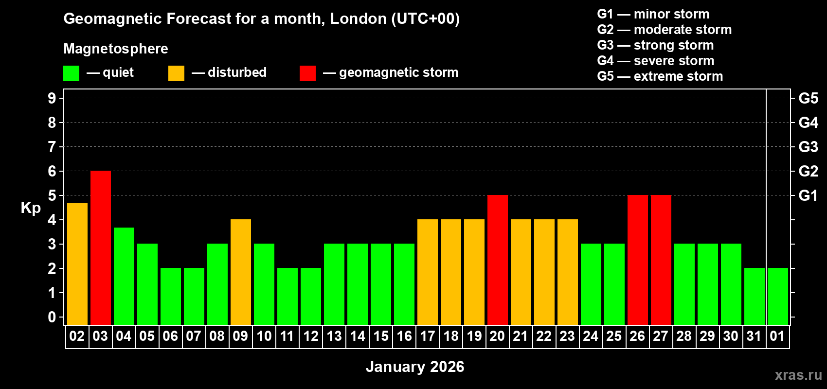 Forecast of the daily maximal value of geomagnetic index&nbsp;Kp for <b>1 month</b> (31 days) <b>from Jan 02, 2026 to Feb 01, 2026</b>