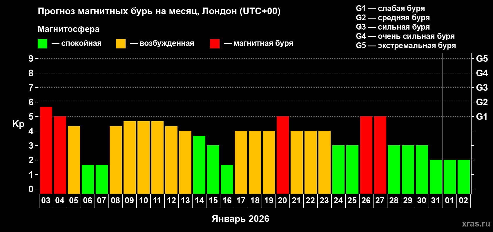 Прогноз максимального суточного геомагнитного индекса Kp на <b>1 месяц</b> (31 день) <b>с 03 января по 02 февраля 2026 г</b>