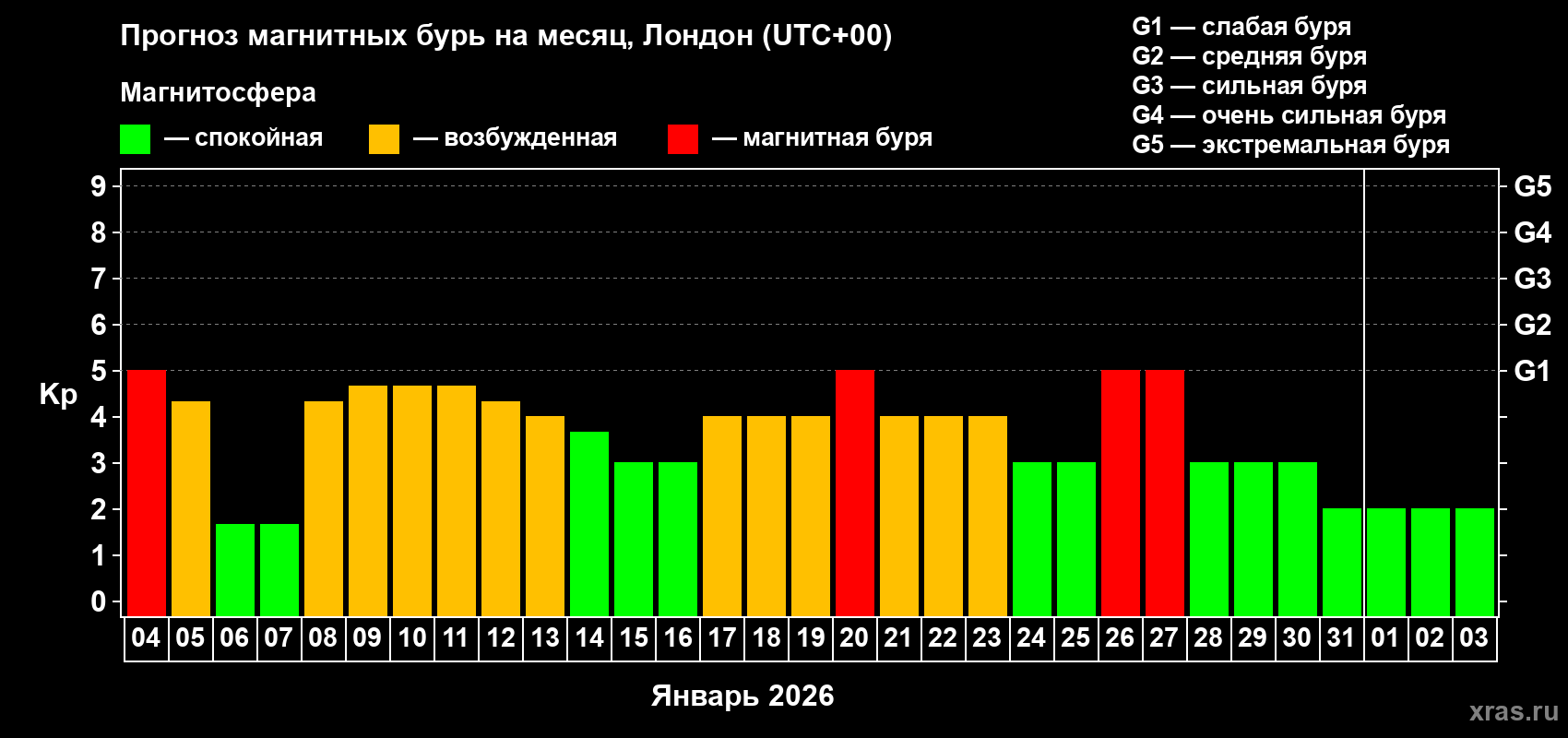 Прогноз максимального суточного геомагнитного индекса&nbsp;Kp на <b>1 месяц</b> (31 день) <b>с 04 января по 03 февраля 2026 г</b>