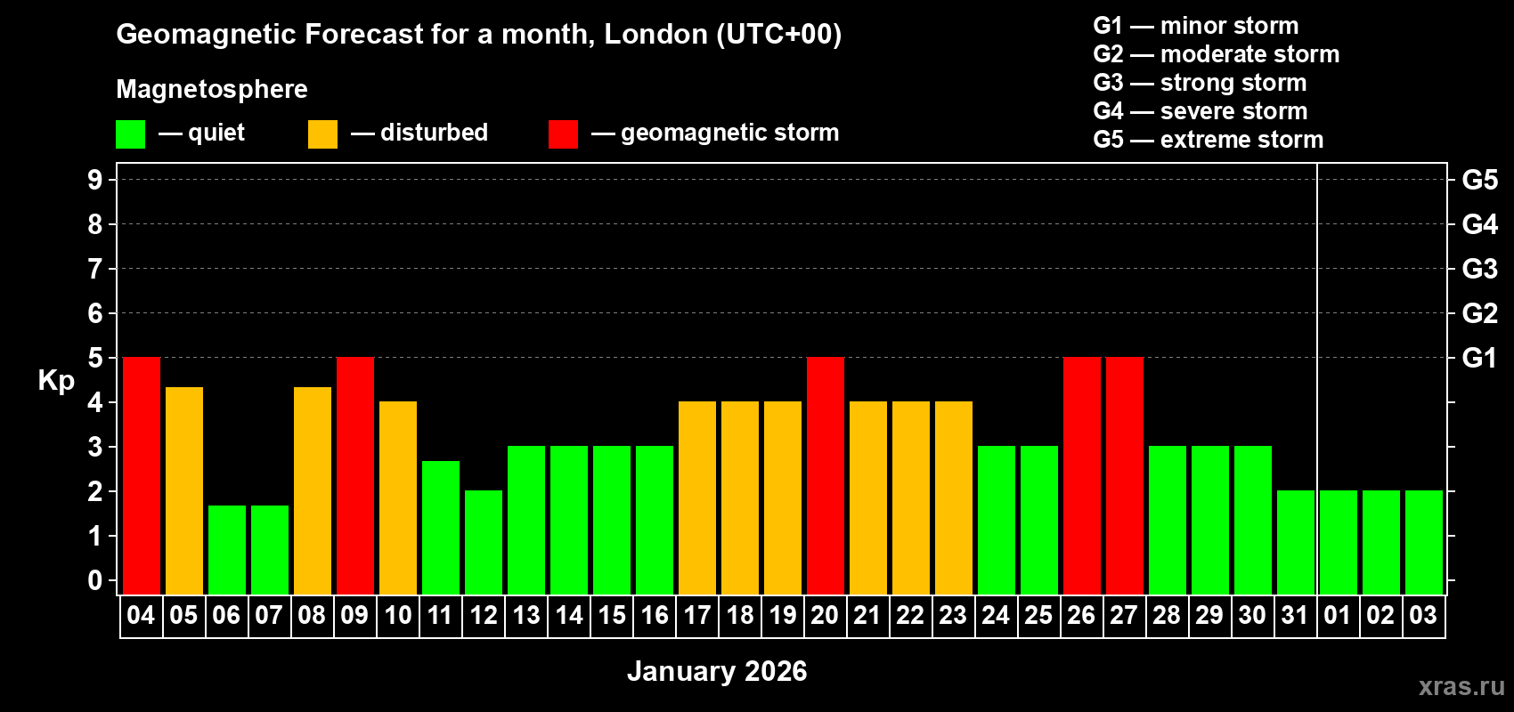 Forecast of the daily maximal value of geomagnetic index&nbsp;Kp for <b>1 month</b> (31 days) <b>from Jan 04, 2026 to Feb 03, 2026</b>