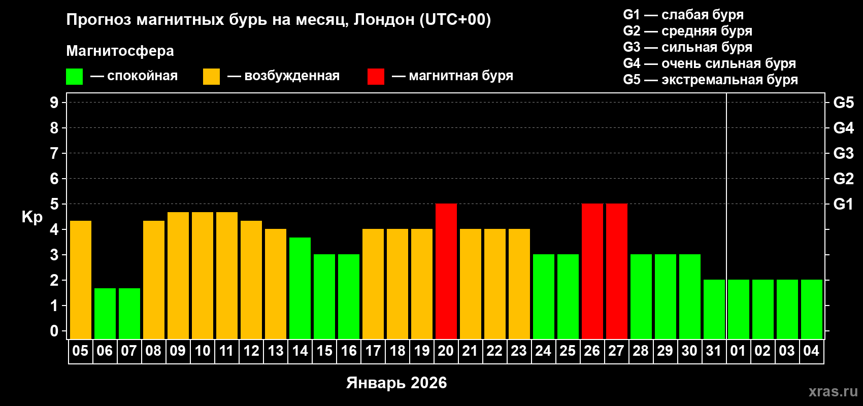 Прогноз максимального суточного геомагнитного индекса&nbsp;Kp на <b>1 месяц</b> (31 день) <b>с 05 января по 04 февраля 2026 г</b>