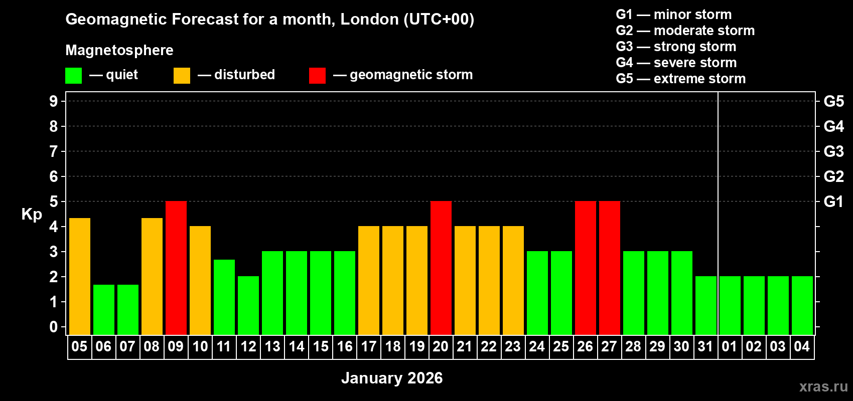 Forecast of the daily maximal value of geomagnetic index&nbsp;Kp for <b>1 month</b> (31 days) <b>from Jan 05, 2026 to Feb 04, 2026</b>