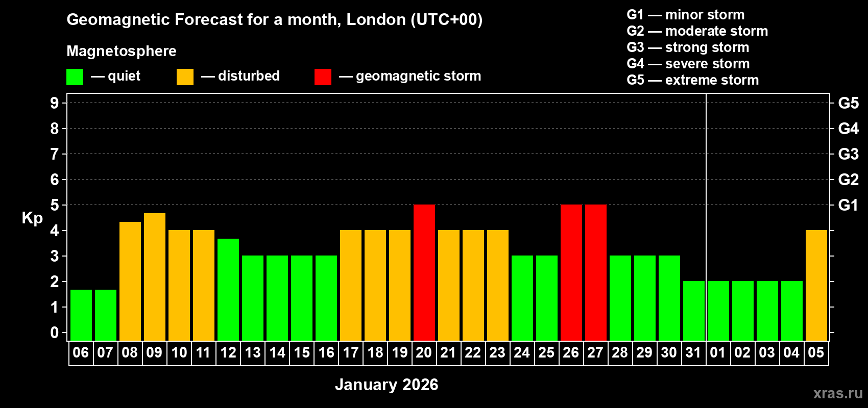 Forecast of the daily maximal value of geomagnetic index Kp for <b>1 month</b> (31 days) <b>from Jan 06, 2026 to Feb 05, 2026</b>